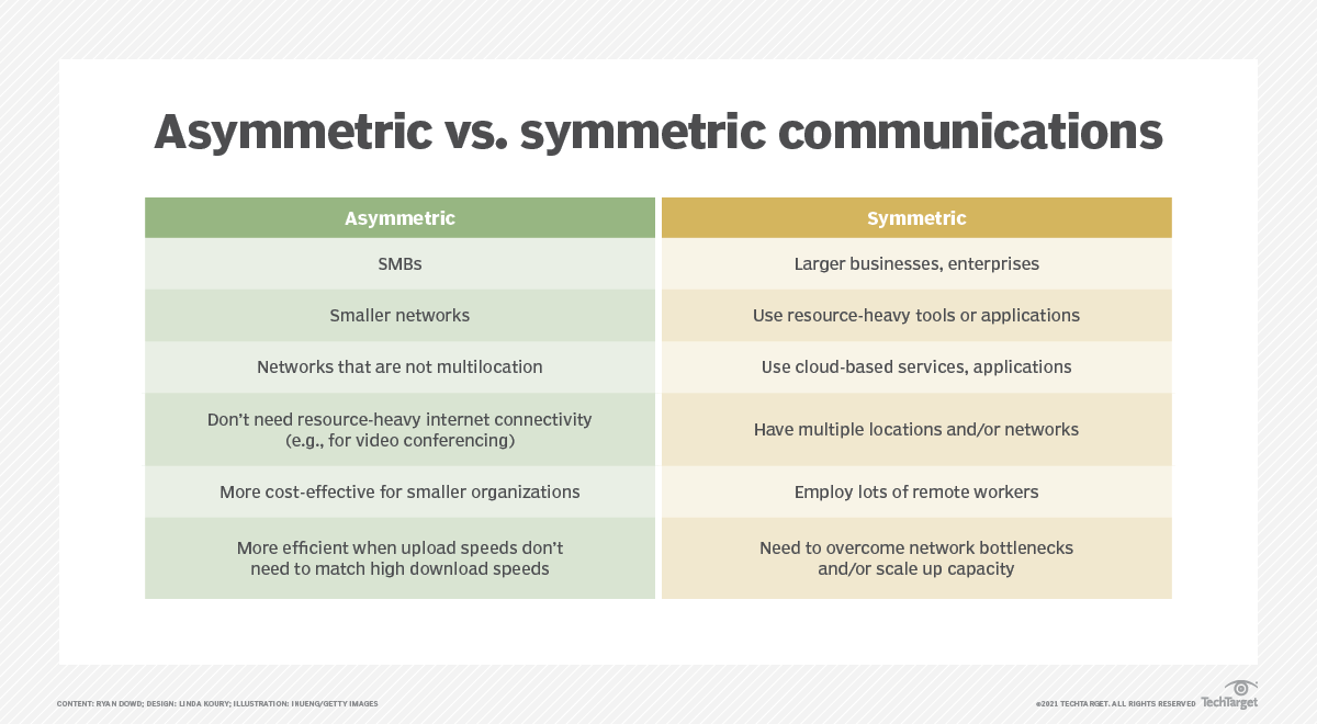 What is asymmetric communications and how does it work?