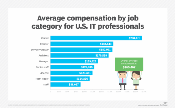Gráfico de barras mostrando o salário médio por tipo de trabalho