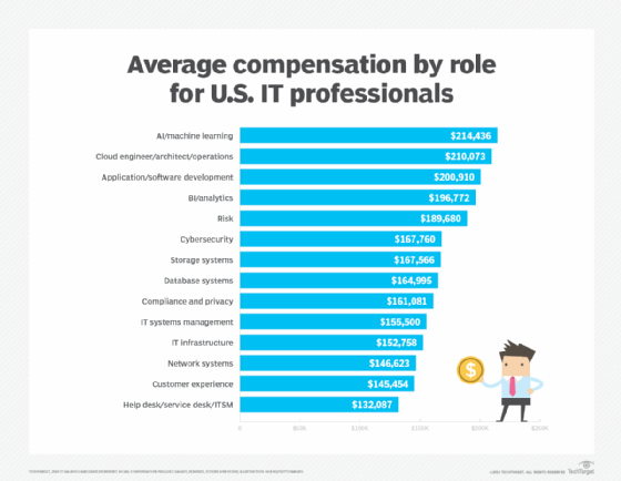 Bar chart showing average salary by occupation