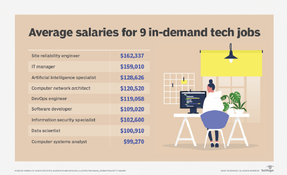 Average salaries of 9 in-demand tech jobs in 2022