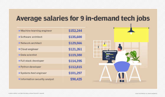 Average Salaries For 9 In Demand Tech Jobs F Mobile 