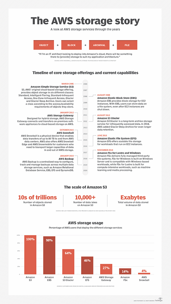 Navigate AWS storage options through the years