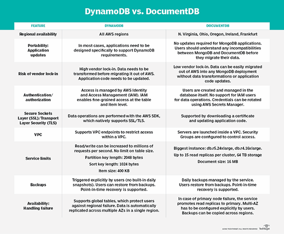 rds vs redshift vs dynamodb vs elastic cache