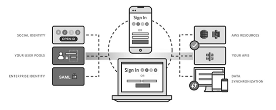 Amazon Cognito security