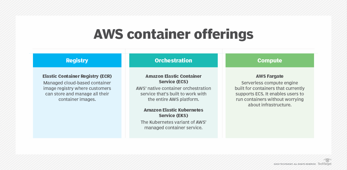 Choose the right serverless container service TechTarget
