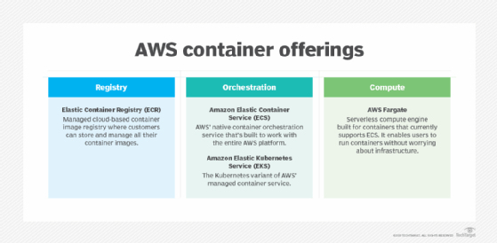 شرح لعروض حاوية AWS.