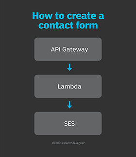 Amazon API Gateway, Lambda and Simple Email Service work with each other.