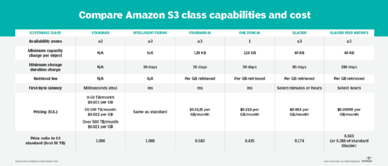 S3 aws deals price