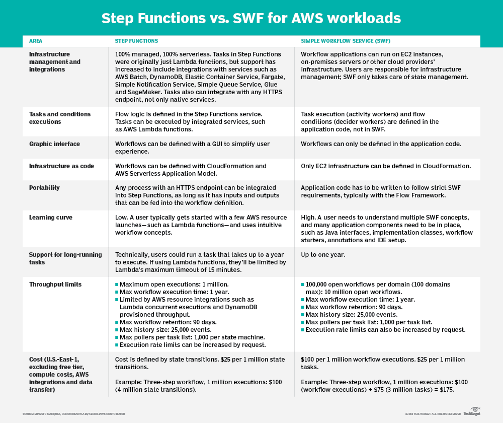 Step Functions outshines SWF for most AWS workflows | TechTarget