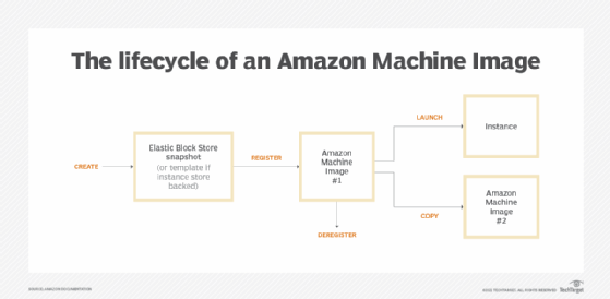 A chart showing the Amazon Machine Image lifecycle