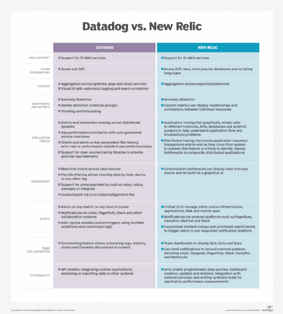 Compare CloudWatch vs. Datadog and New Relic for AWS monitoring