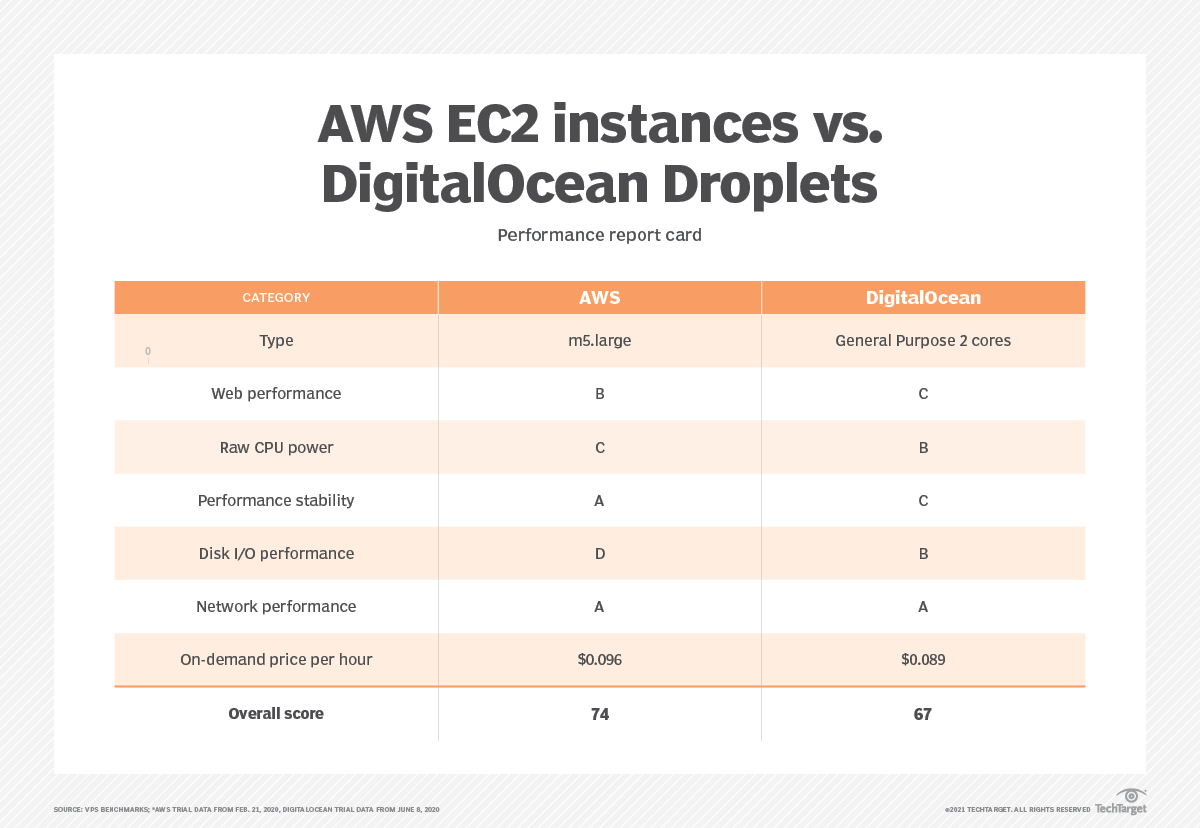 Dive into DigitalOcean Droplets and App Platform TechTarget