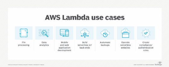 List of use cases for AWS Lambda