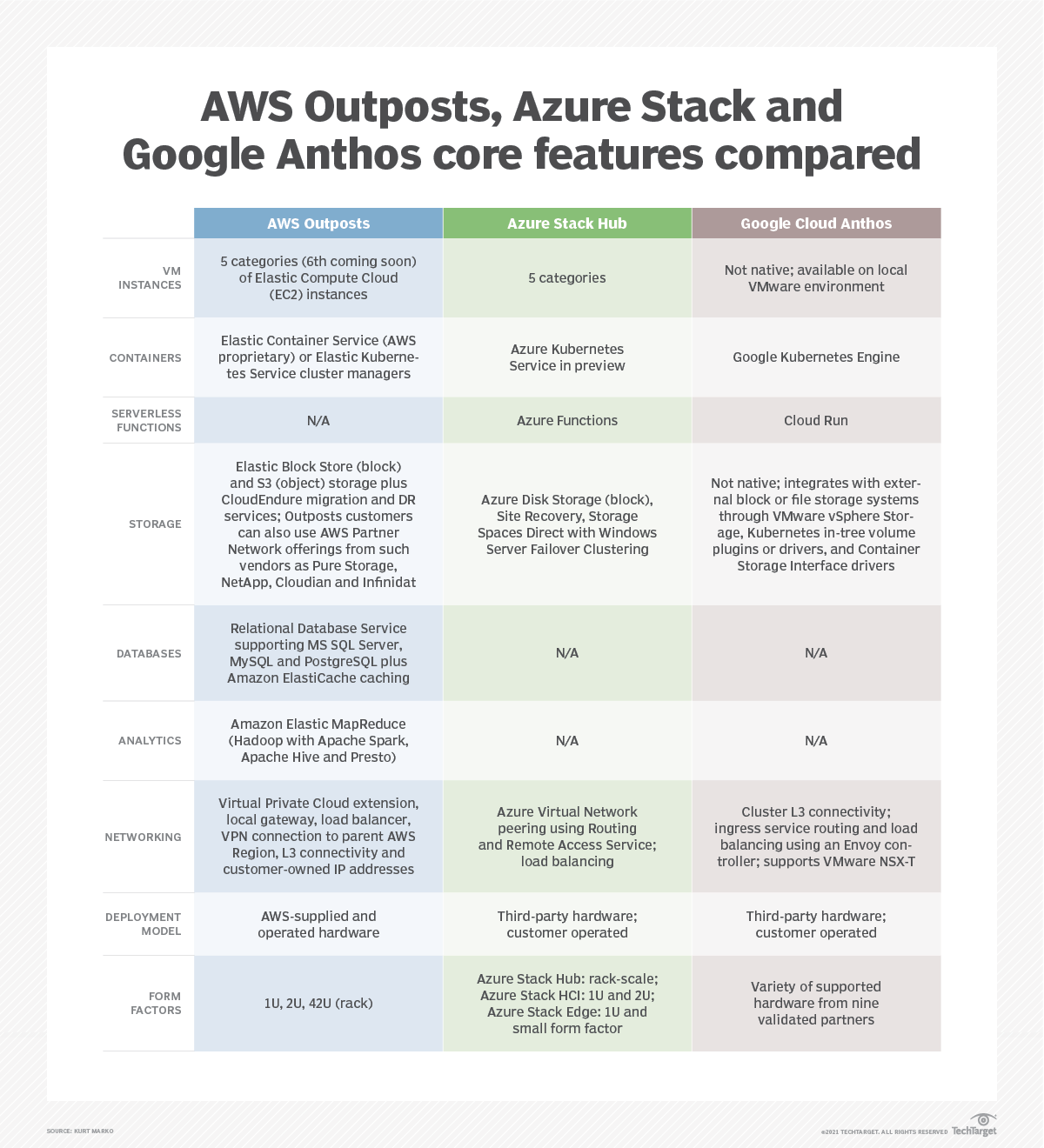 AWS Outposts vs. Azure Stack vs. Google Anthos hybrid storage | TechTarget