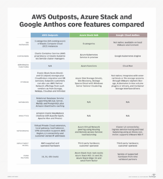 Table comparing AWS Outposts, Microsoft Azure and Google Anthos