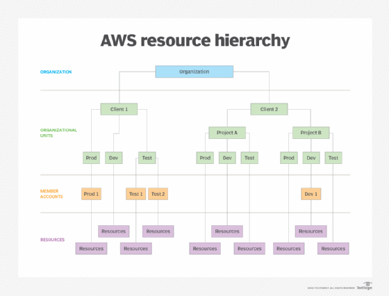 resource assignment name aws