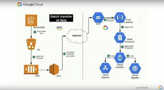 Cloud spanner deals