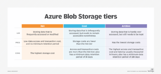Azure Blob Storage vs File Storage