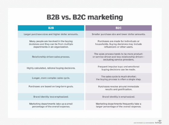 Table describing B2B and B2C marketing models.