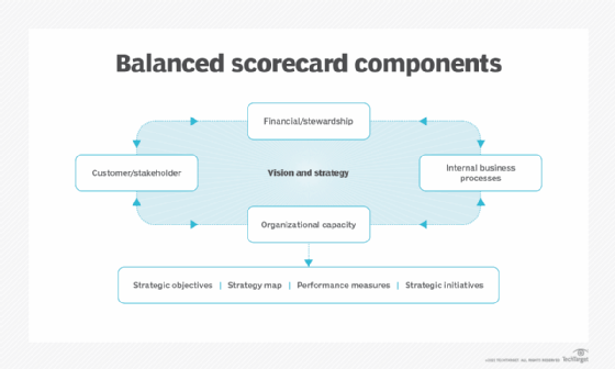 diagram of a balanced scorecard