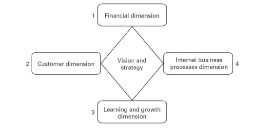 A high-level overview of the balanced scorecard method.