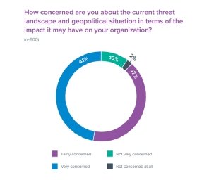 Barracuda Networks' July report The state of industrial security in 2022 shows 47% of respondents were fairly concerned with the current threat landscape and geopolitical situations.