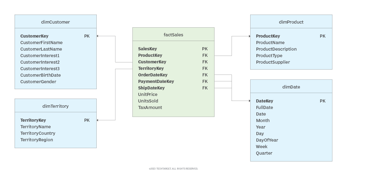 What is snowflaking (snowflake schema)? Definition from TechTarget