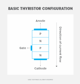 Diagram showing how a thyristor is configured