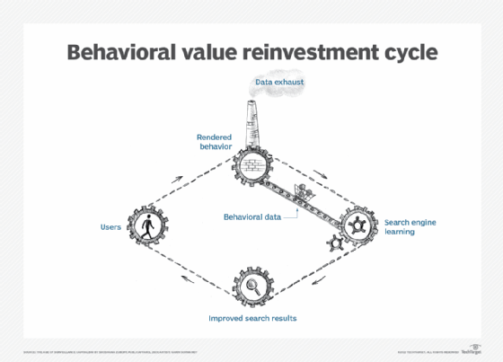 Diagram of behavioral value reinvestment cycle in surveillance capitalism