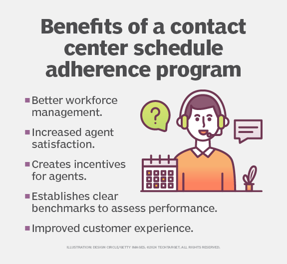 What is Contact Center Schedule Adherence?