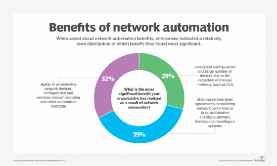 Automation Brings NetOps To The Next Level | TechTarget