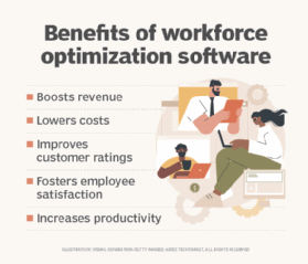 A chart that lists five benefits of workforce optimization software