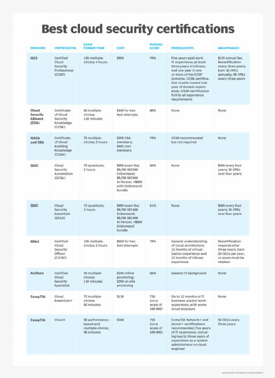 Tableau comparant les certifications et les examens de sécurité cloud