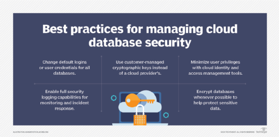 List of cloud database security best practices 