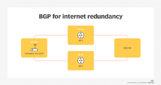 schéma BGP pro internetovou redundanci