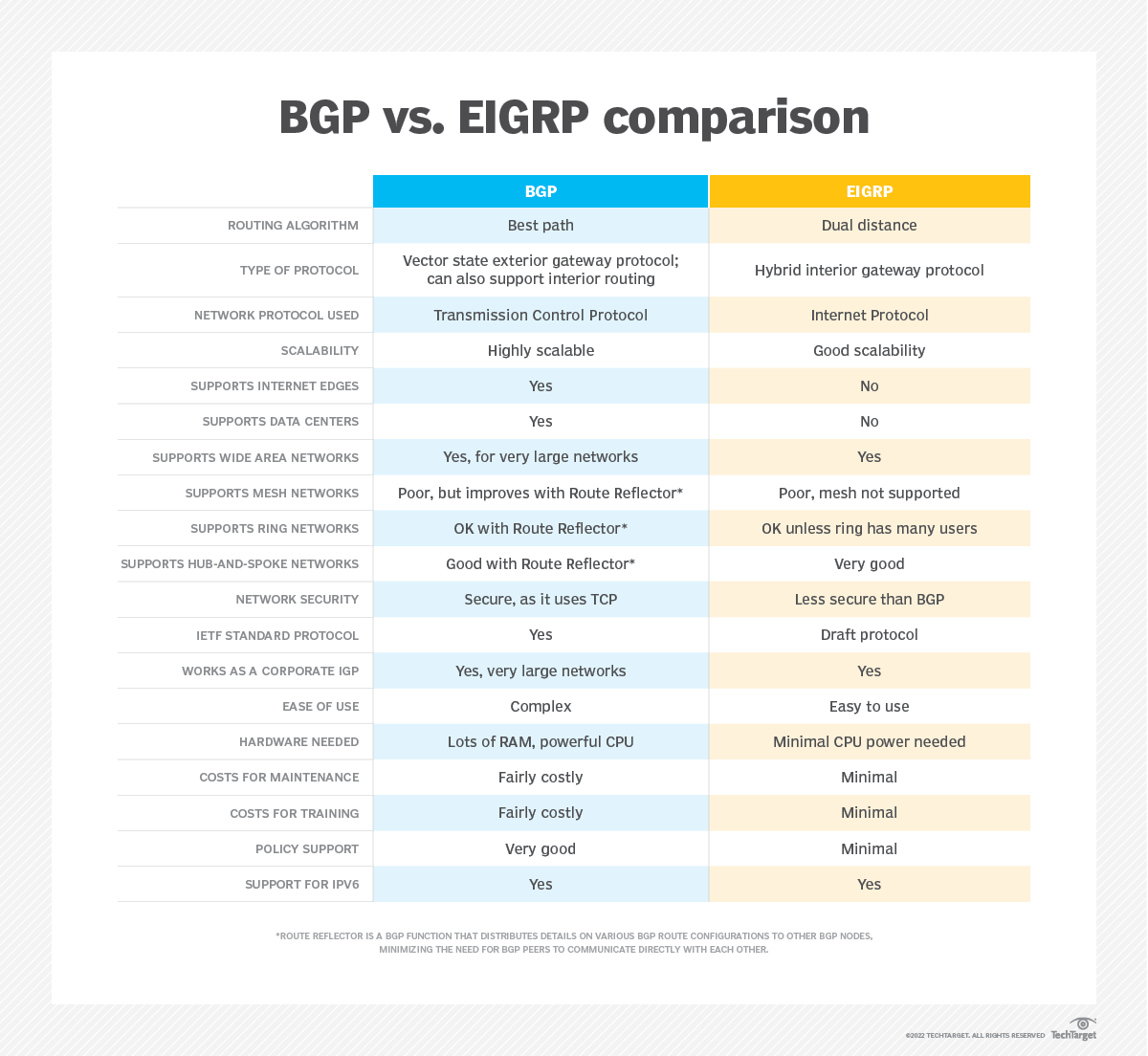BGP vs. EIGRP: What's the difference? | TechTarget