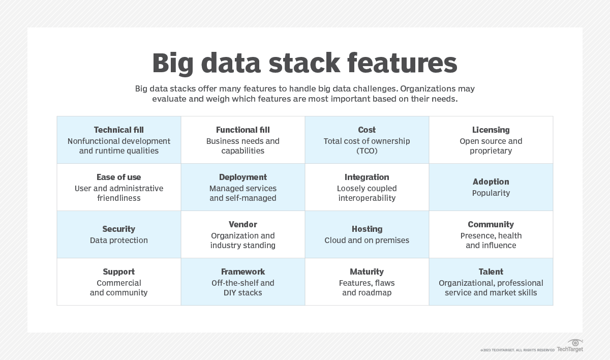 Assemble the 6 layers of big data stack architecture | TechTarget