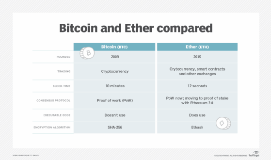 benefits of ethereum vs bitcoin