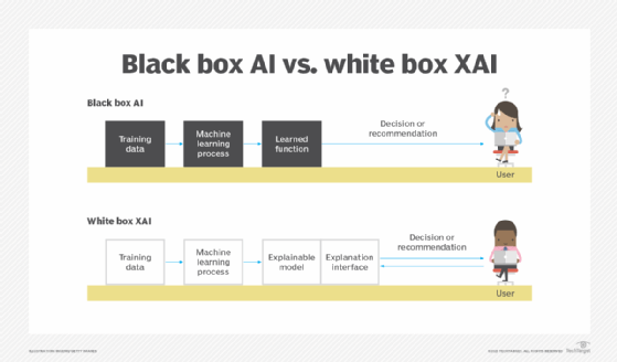 Explainable ai deep store learning