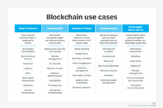 chart of blockchain use cases