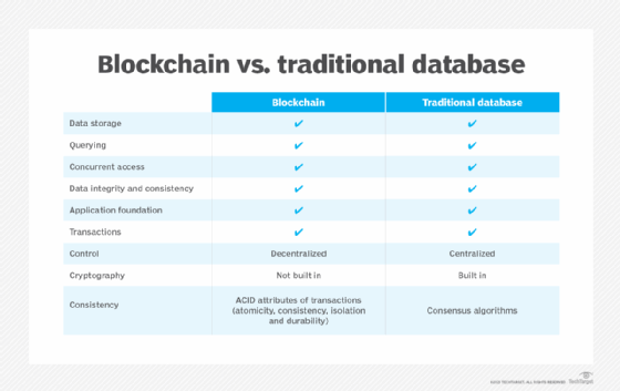 graphic comparing blockchain vs. traditional database  