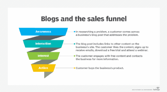 Diagram of where blogs fit in the sales funnel