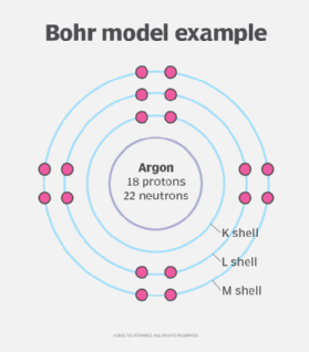 illustration of the Bohr model of the atom