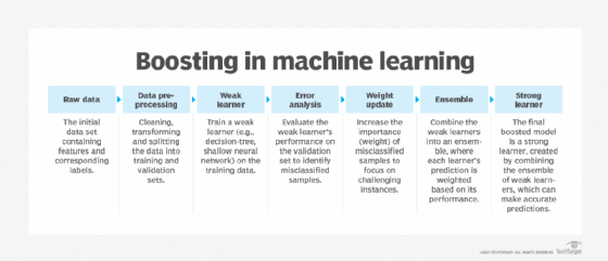 Ensemble Learning Methods: Bagging, Boosting and Stacking