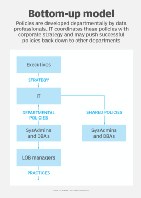 Diagram of an example bottom-up governance framework.