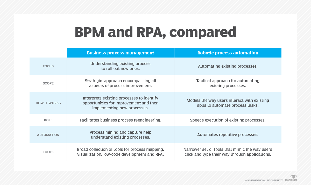 RPA vs. BPM: How are they different? | TechTarget