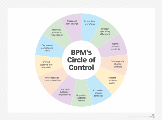 What is Business Process Management? A Guide to BPM