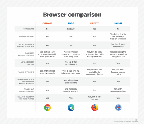 A table comparing the security features for the four major browsers