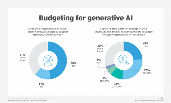 Chart showing organizations' generative AI investment plans