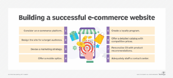 A chart that lists key steps to make a successful e-commerce website.